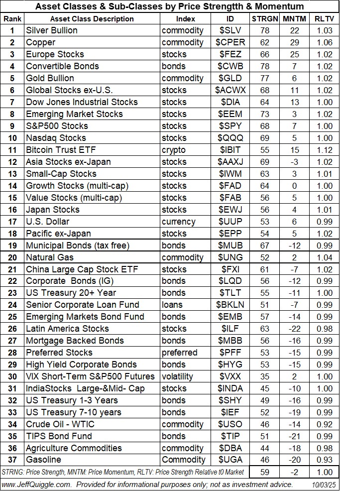 macroQmicro's tweet image. Asset Classes ranked by price strength and price momentum re Oct. 3 close: $SLV $CPER $FEZ $CWB