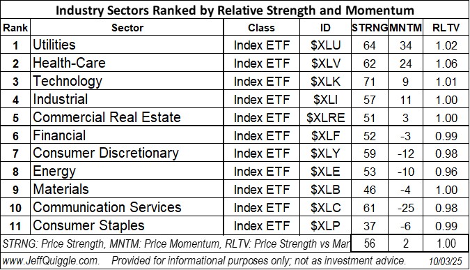 macroQmicro's tweet image. Industry Sectors ranked by price strength and price momentum re Oct. 3 close: $XLU $XLV $XLK