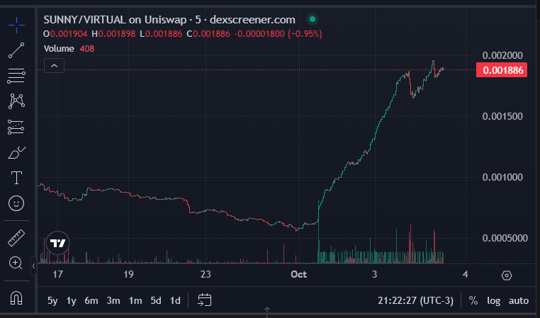 Am I the only one keeping an eye on this token?

<a href="/AgentSunnyAI/">AgentSunnyAI</a> on base
Dexscreener below 👇