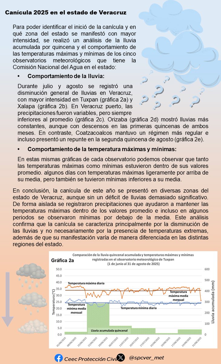 spcver_met's tweet photo. 03/oct/2025
#NotaMensual #Octubre #2025
Les compartimos la nota: "La canícula en el Estado de Veracruz 2025"
https://t.co/3zBjg0wU58 https://t.co/O7J71YbRKC