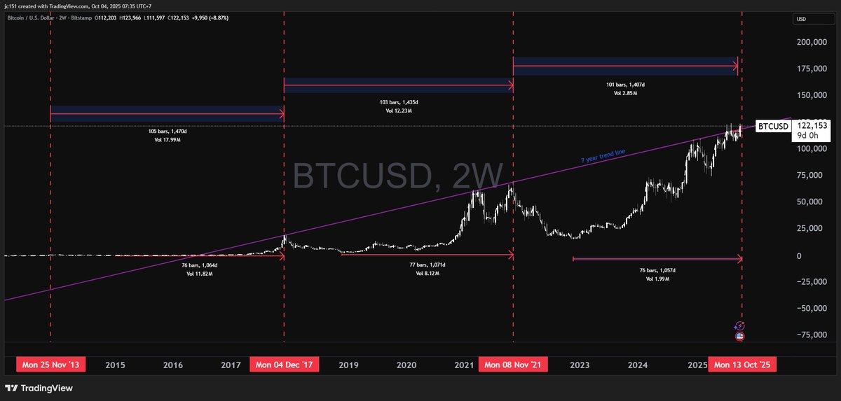 traderjayEMU's tweet image. We have 47 hours until the weekly close — which will also mark 1,064 days of this bull cycle.
Historically, Bitcoin’s bull cycle (bottom → top) has averaged 1,064–1,071 days (~2.9 years):
2013 cycle: ~1,064 days (Nov ’11 → Nov ’13)
2017 cycle: ~1,071 days (Jan ’15 → Dec…