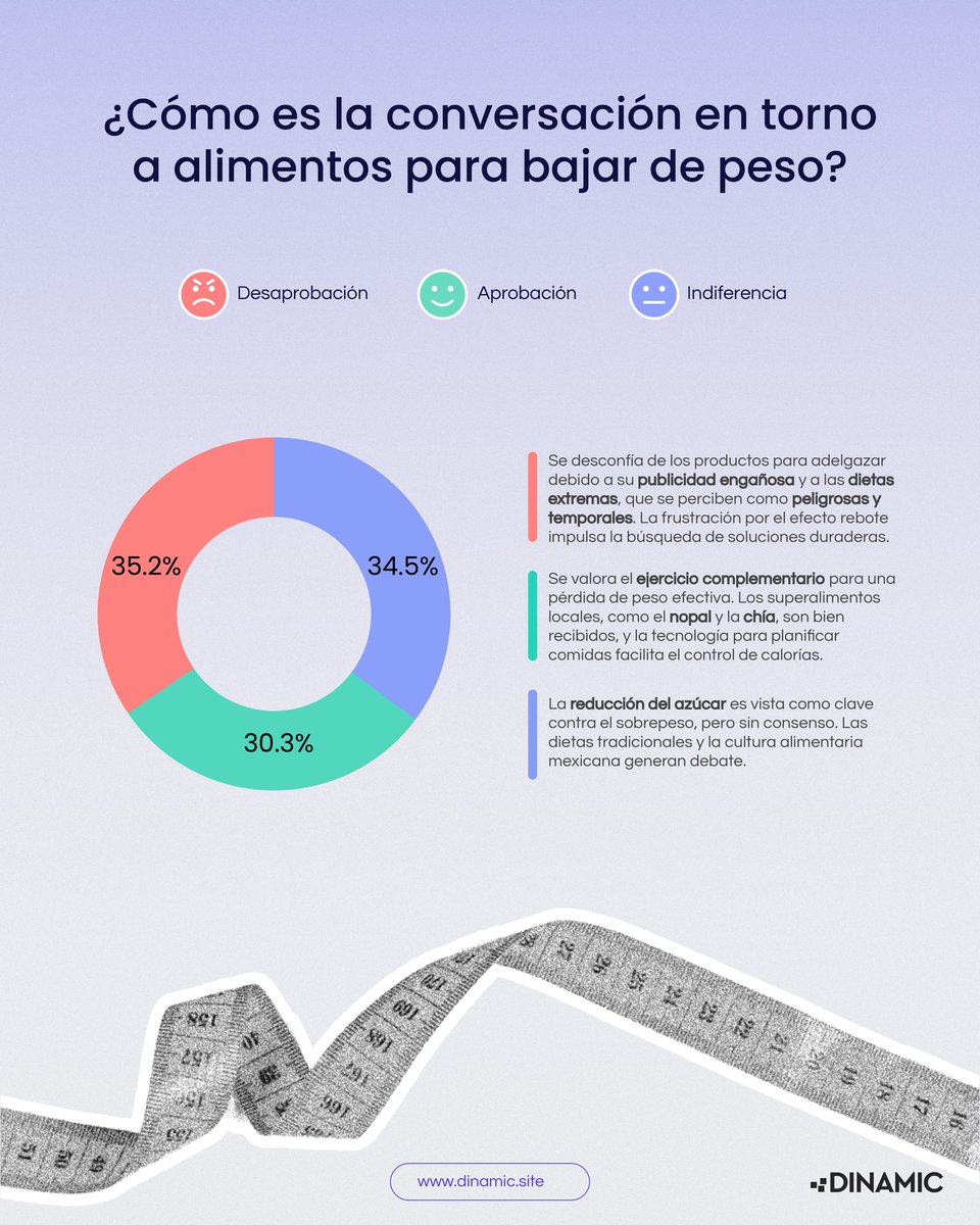 El 73% de los adultos mexicanos vive con sobrepeso u obesidad.
En redes, más de  11M de interacciones giran en torno a alimentos para bajar de peso:

* Tips y dietas 🍎
* Alimentación consciente ✨
* Crítica a la industria del adelgazamiento ❌

¿Tú qué opinas? ¿Confías en