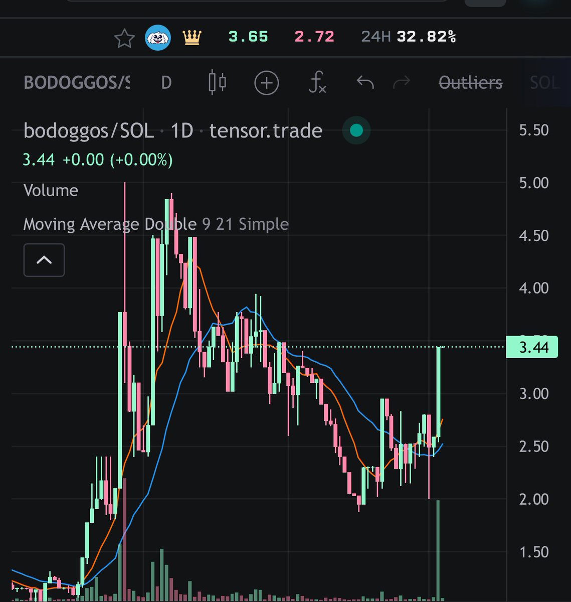 My @BoDoggosENT NFT bags are mooning after $BDGSTRAT was launched which buys out BoDoggos from collected fees

One of the best NFT collections on SOL, I’m heavily exposed and been holding long term

BoDoggos did a <a href="/K9Strategy/">K9Strategy</a> rebrand to MicroStrategy-like and keep doing supply