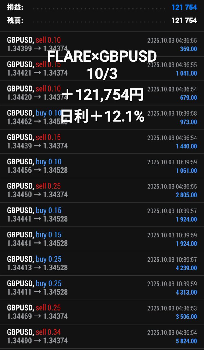 FlareEA's tweet photo. 🔥FLARE EA🔥
GBPUSD収益報告
10/3（100万円0.1lot）
＋121,754円
日利＋12,1%

👇EAの詳細はオプチャにて👇
https://t.co/vjJYJaXuc3

#GBPUSD #FX自動売買 https://t.co/5kFPGvVp7b