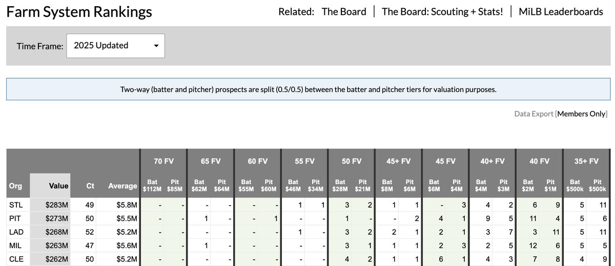 The Cardinals now have the highest-ranked farm system in baseball, per Fangraphs