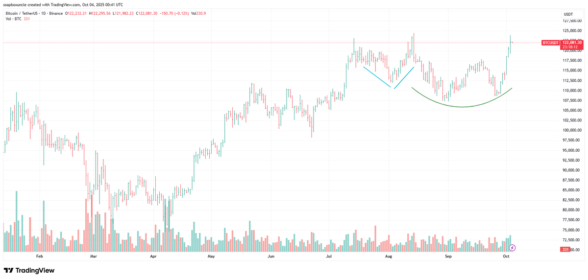 soapboxuncle's tweet image. Bitcoin price appears to be setting up an Adam and Eve double bottom which is bullish. #BTCUSDT #CryptoTrading #CryptoTrading