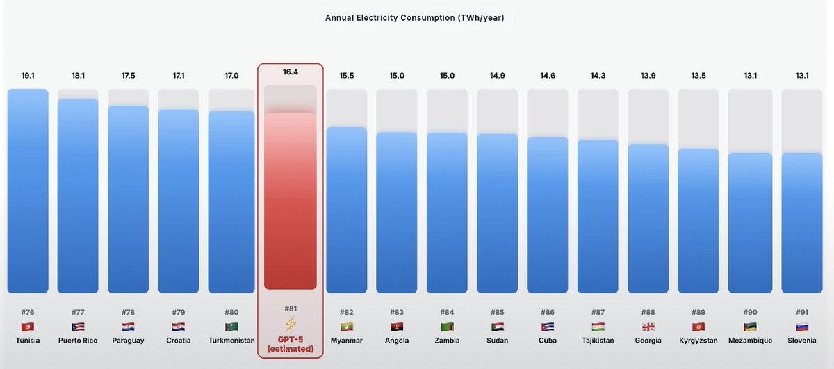 Delirante: ChatGPT-5 está en el puesto 81 de más consumo de energía a nivel mundial. Se espera que OpenAI demande por si solo el tamaño de consumo eléctrico de Japón o Reino Unido en 2030. 

Se viene un mundo de energía carísima y cortes programados.