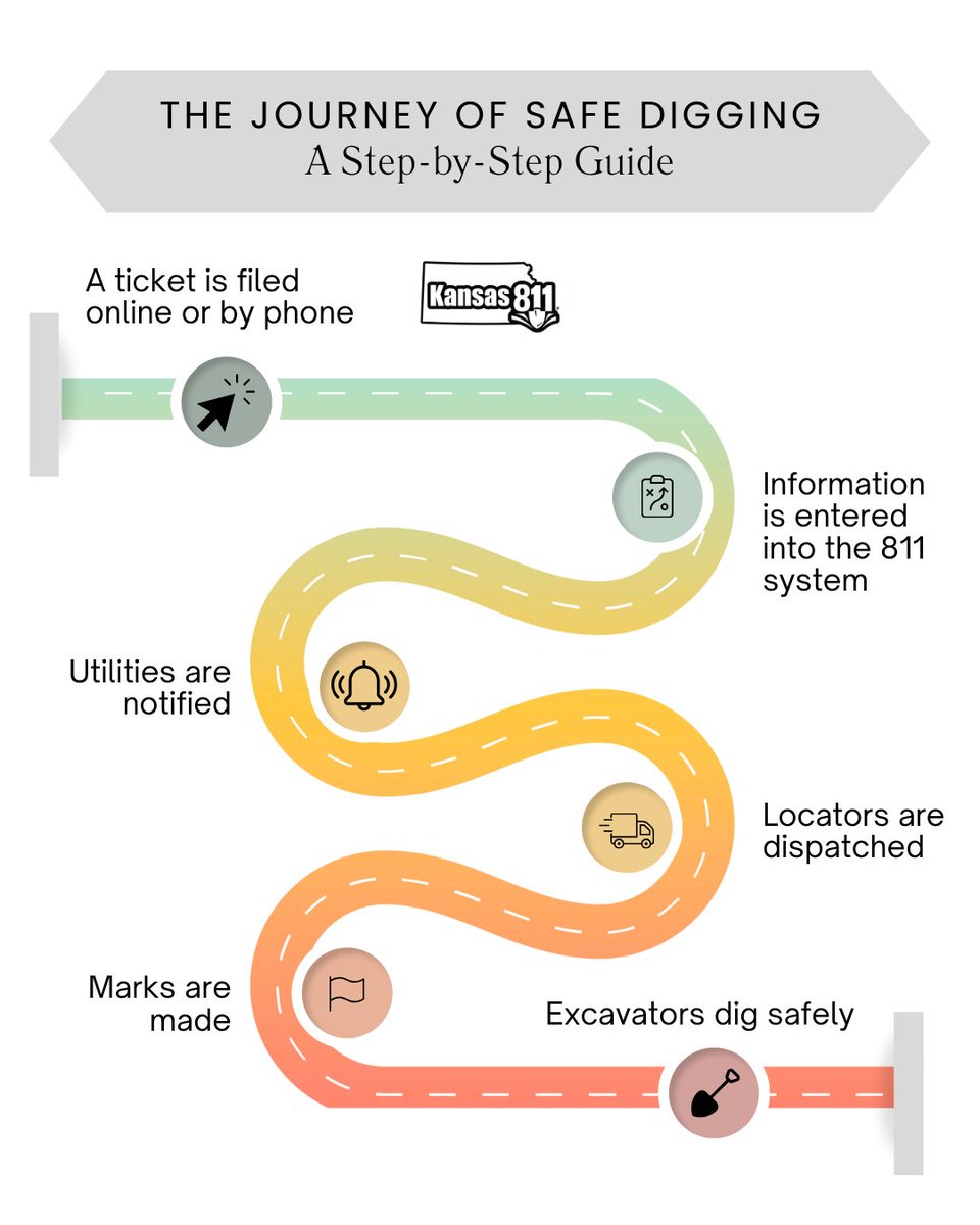 Kansas811's tweet image. A locate ticket goes on an important journey.

It’s a streamlined process, but it only starts when you reach out.

#SafeDigging #Kansas811