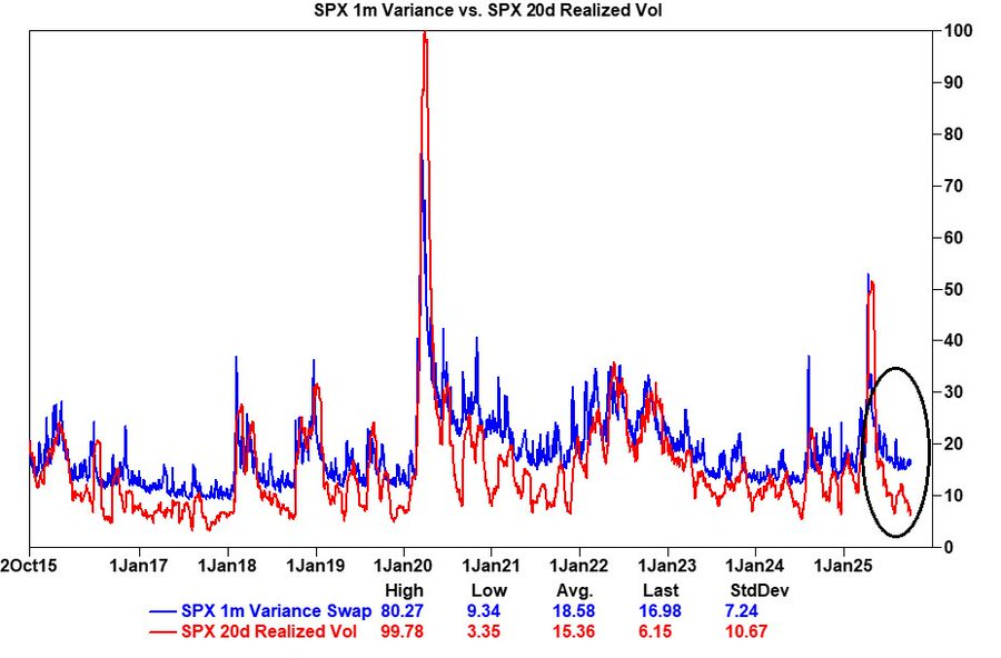 ⚡株式市場：ボラティリティの異常事態

GSによれば——
✅ インプライド・ボラティリティ（IV）とリアライズド・ボラティリティ（RV）の乖離は「記録的水準」📊
✅ 低下したRVを背景に、システマティック勢を中心に強気ポジション維持中🚀
🤔問題は「何がこの強気を壊すか？」