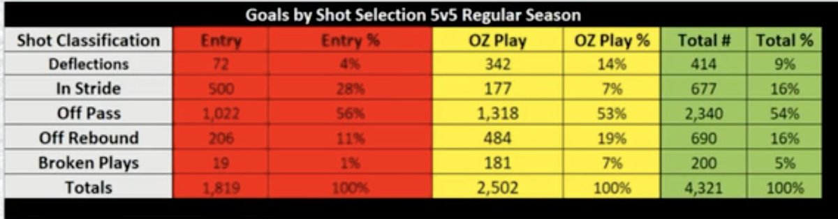 Just saw a great stat from a <a href="/BrandonNaurato/">Brandon Naurato</a> presentation <a href="/TheCoachesSite/">The Coaches Site</a>. In NHL OZ Play, in stride shots account for the least goals at 7%, whereas off pass shots account for 53% (7.5x). Most youth coaches I see work solely on in stride shooting. Time for that to change.