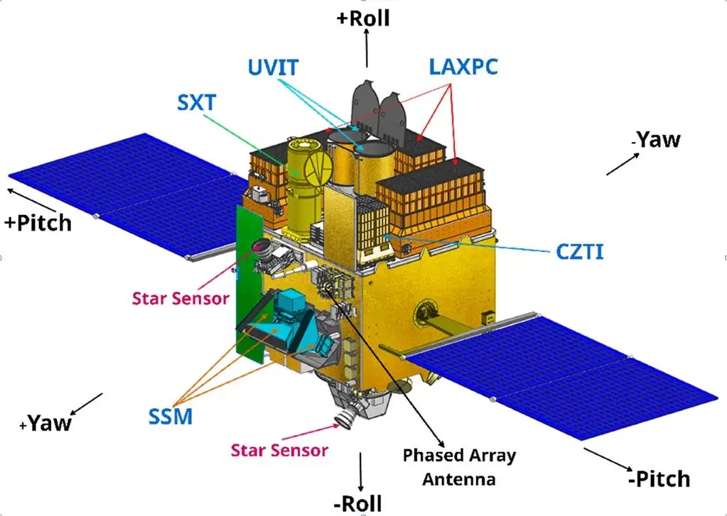 SuperPathshala's tweet image. 🚀🇮🇳 भारत की पहली अंतरिक्ष खगोल विज्ञान वेधशाला #Astrosat ने पूरे किए 10 साल!
28 सितम्बर 2015 को PSLV-C30 (XL) से लॉन्च हुआ यह मिशन 5 साल का था, लेकिन आज भी ब्रह्मांड की अद्भुत जानकारियाँ दे रहा है 🌌✨
🔭 मल्टी-वेवलेंथ ऑब्ज़र्वेशन
📡 5 वैज्ञानिक पेलोड
🌍 वैश्विक स्तर पर भारत की…
