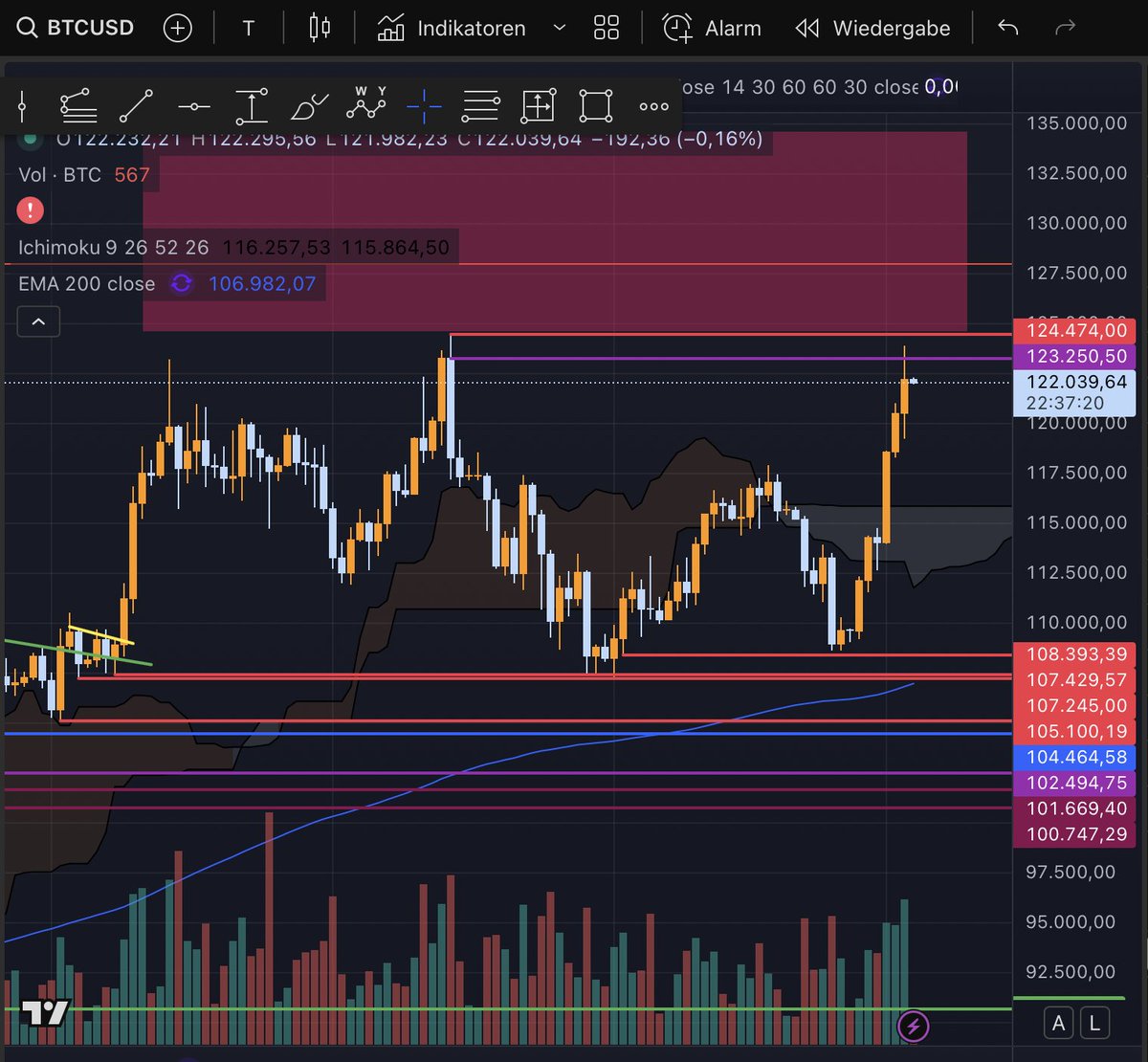 what if this was the top? did not sweep the low at red lines (108k), now made longs fomo in at 123/124k thinking new ATH imminent, and now short down to under 100k?

what if...
