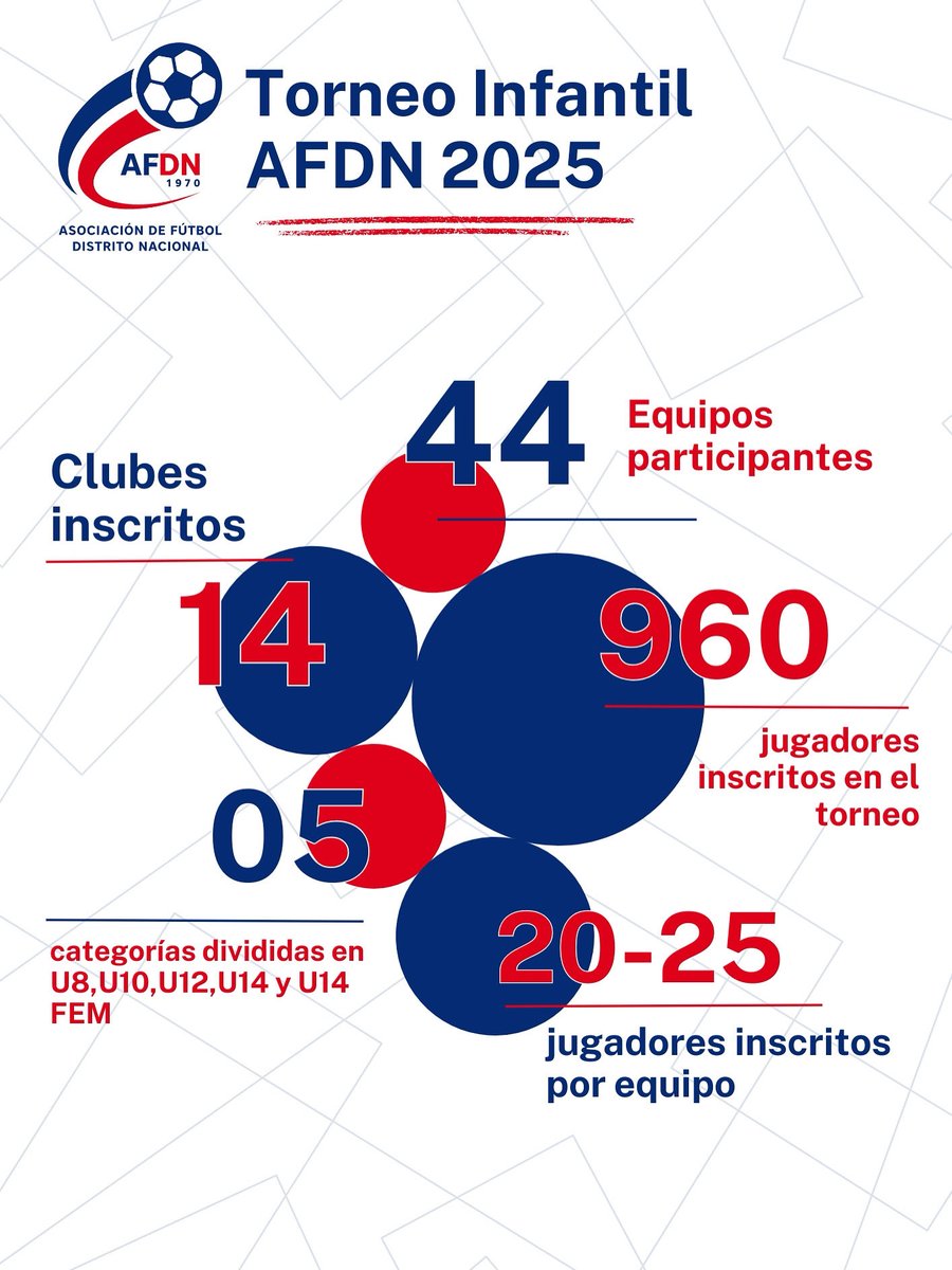 ⚽✨ ¡El fútbol infantil del Distrito Nacional está listo para seguir creciendo!

Este Torneo Infantil AFDN 2025 reúne:

🔵 14 clubes
🔴 44 equipos
🔵 960 jugadores en 5 categorías