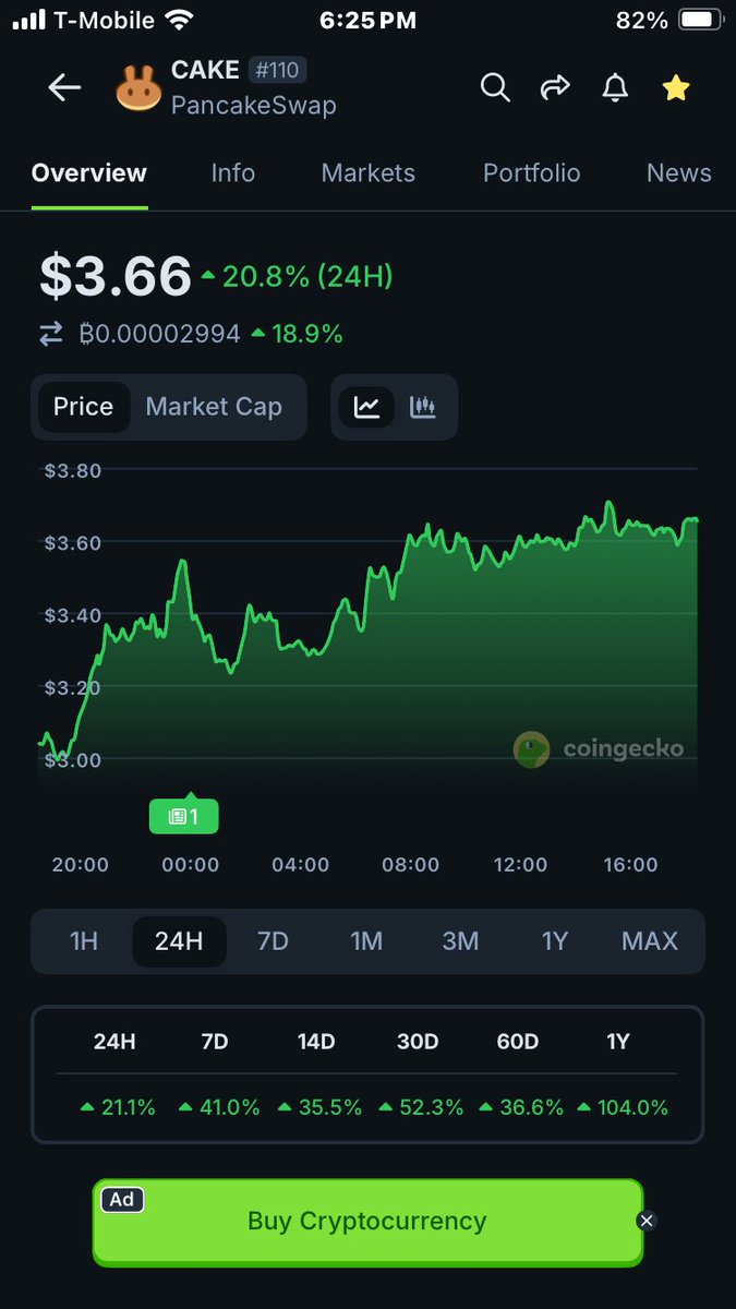 CryptoBlckParty's tweet image. $3.66 @PancakeSwap 

Get yourself a piece of the $cake 🍰 because $4.20 is coming soon 🔜 

#PancakeSwap is the premier DEX on #BNB Chain that is seeing record breaking volume along with exponential perpetual futures growth 

Even @cz_binance loves pancakes 🥞