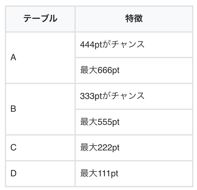 週明けより導入！

【スマスロ新鬼武者3】
✅天井
・1000G or 6周期
・秀吉最終決戦失敗後は1周期
・1周期目は最大222pt
・555pt以上後は次回最大222pt
㊙️メニューのポイント履歴チェックも有効?

✅設定判別
・終了画面
・ボーナス中のキャラ消化
・トロフィー
・獲得枚数
・特殊上乗せ
・ナビボイス