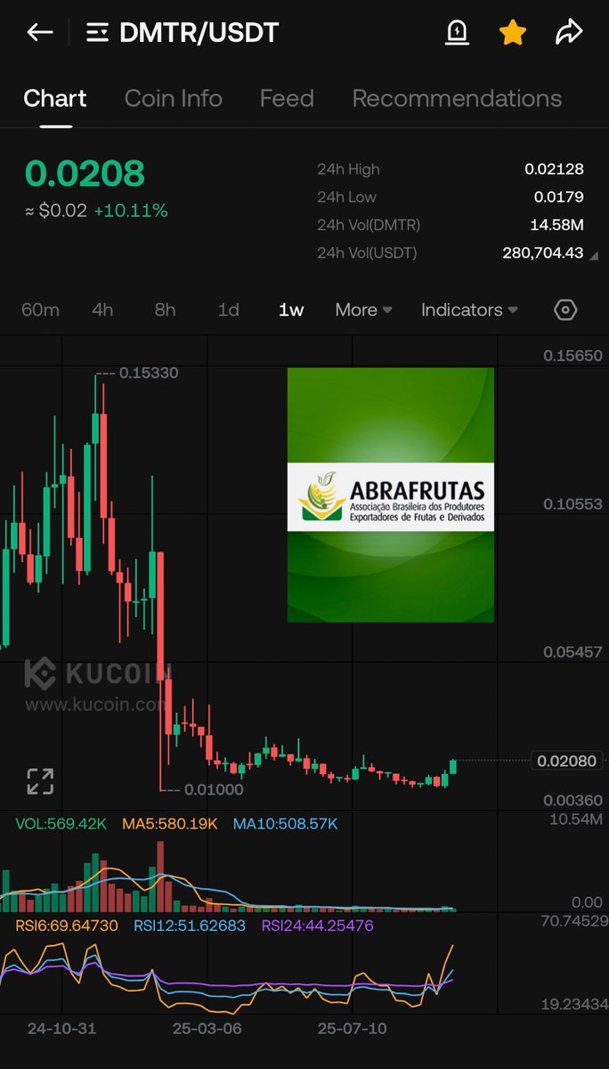 Pure8Nature's tweet photo. 🚀 $DMTR l @dimitratech Is on Fire! 🔥 

$DMTR’s price has pumped 80% in just the last 7 days, but take a closer look at the weekly chart that big empty space above? ☝🏻That’s exactly where it’s headed in the months ahead!

So, what’s powering $DMTR token buybacks? 

🧭 ESG Compass: Dimitra’s groundbreaking new product, already adopted by Abrafrutas in Brazil 🇧🇷 One of the World’s Largest Fruit Producer Organizations 🌎 

It’s the new mandate for compliance reporting that every major food producer worldwide now has to follow ✅

👉🏼 50% of ESG Compass sales flow straight into DMTR buybacks 💰

Right now, million farmers are using Dimitra’s ecosystem, tapping its tech and tools for real daily breakthroughs.

As demand explodes from more farmers and global giants, these steady buybacks are set to rocket DMTR’s price to new heights 📈