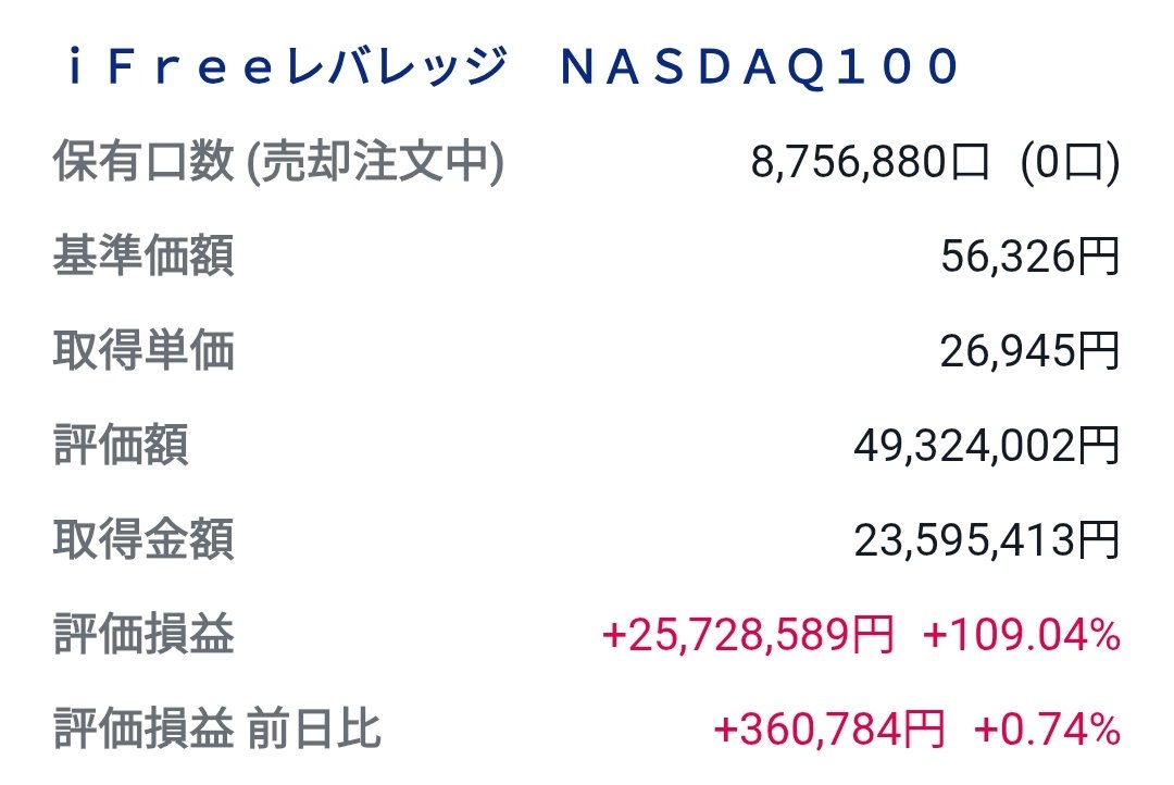 いよいよレバナス本領発揮？
資産9,000万円を超えてから3週間もたたないうちに、一気に9,300万円に✨️
ここまで長かった・・・もう大丈夫ですよね！？億り人カウントダウン始めても🥹

今週のレバナスの戦い🔥
　▶毎日3000円積み立て
　　ほったらかして酒をあびる
　　ちょっと売って逃げる