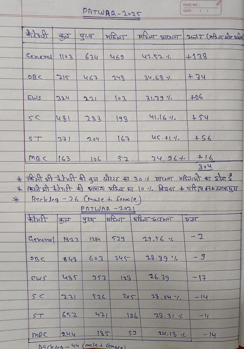shrawansaran25's tweet photo. आखिर हर बार हर भर्ती में आरक्षण संबधी विसंगतियां क्यों उत्पन्न की जा रही है,जब महिलाओं को वर्ग विशेष की सीट का 30% आरक्षण प्राप्त है फिर भी 42 % किस आधार पर दिया जा रहा है...!
यह तो सरासर अन्याय है.1/2

@alokrajRSSB @HANUMANKISAN @Radhemahwa @manojmeena @GOGARAMSAHARAN @JATbera1 https://t.co/swlTfhHFKu