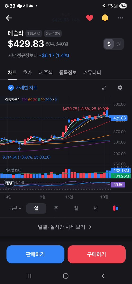 shmath8218's tweet photo. $TSLA #추세추종
전) 추세추종 트레이더의 테슬라 뷰 

어제 테슬라는 20일선인 414달러까지 갔다가 아랫꼬리를 만들며 429불에 마감했다.  

어제 음봉이 커서인지 심리가 하락쪽으로 무게가 실린 거 같다. 아마도 4분기 인도량이 적을거라는 선반영 때문일 것이다.

정확하게 20일선을 찍고 다시 올라왔는데 414에 매수대기세력이 있다는 것을 알 수 있다.

이로써 456불에 산 나의 물량15%는 자동손절을 당했다. 만약 내가 총 1억을 투자한다고 했을때 그 물량의 15%는 1500만원이고 손절가는 7%이므로 105만원을 잃어버린 것이다. 
(참고로 355불에 샀던 물량 60%는 현재 21%=1260만원 수익중이다. )

어제도 얘기했지만 추세추종은 이런 손절에 익숙해져야한다. 

추세추종은 이제 조정이 끝나고 이전 고점인 470불을 뚫을때까지 기다리면 된다. 
주봉상 컵모양을 만들어서 핸들 모양을 만들 가능성이 더욱 커졌다. 조정이 길게 가는 것까지 염두해두자. 

이제 추석 연휴를 즐겨 볼까요?

 P.S. : 예측만 할 뿐 추세 추종자들은 떨어질 때는 사지 않고 다시 반등해서 올라갈 때를 기다립니다. 장기 투자자들은 아무때나 사도 됩니다.
