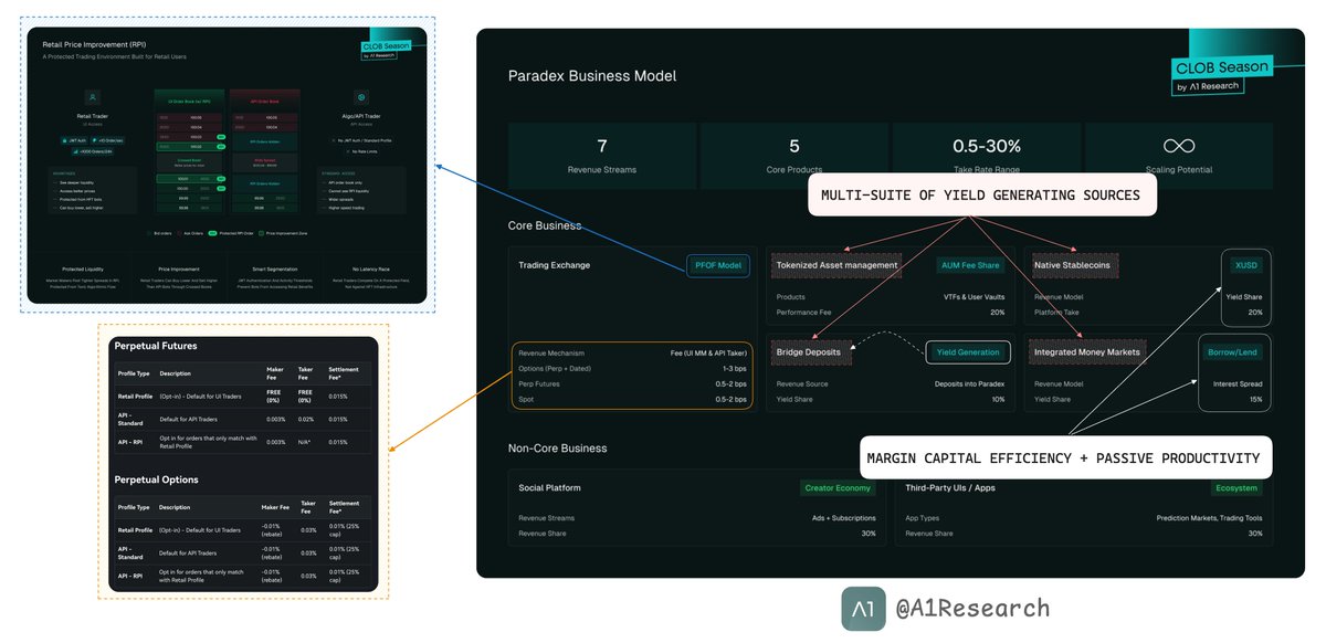This one’s a pretty interesting deep-dive on <a href="/tradeparadex/">Paradex</a>.

I’ve been following them since their early days of launch given their unique architecture on <a href="/Starknet/">Starknet (BTCFi arc)</a> that eliminates the conventional latency arms race.

Primarily operating via the CLOB model, it’s impressive how