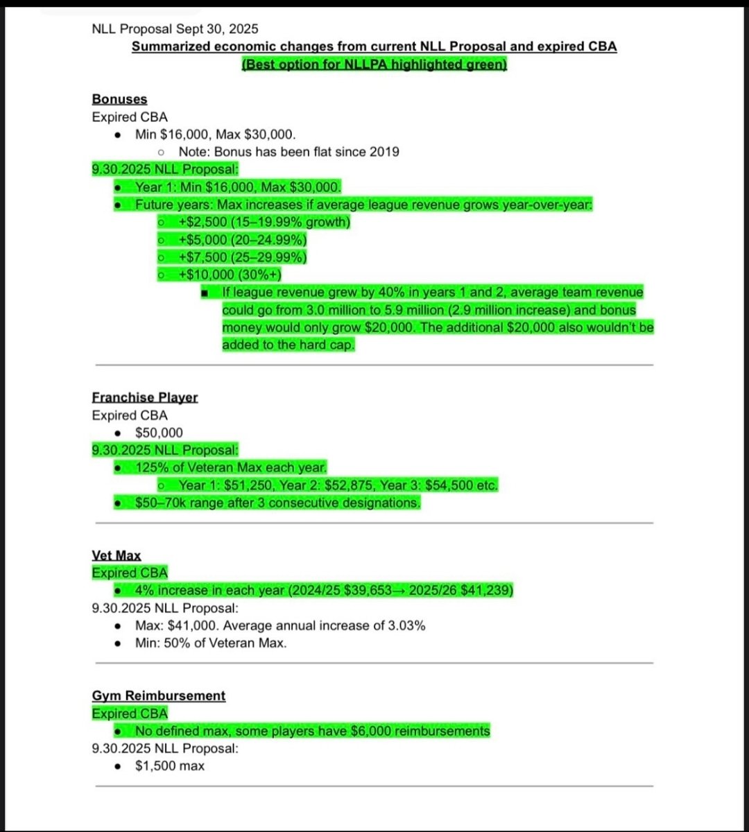 Well, things do not look good between the players and owners getting together for a new CBA...

#NLL #Lacrosse #CBA
