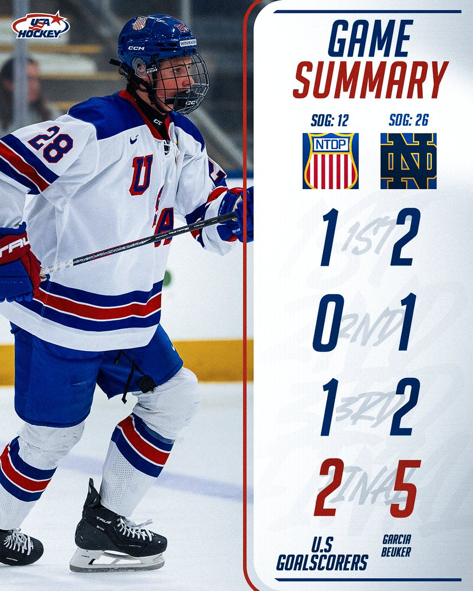 USAHockeyNTDP's tweet photo. AJ Garcia scores against his future team but the U18s fall to Notre Dame, 5-2
📰: https://t.co/t6iBn0Id1I
#USAvsND https://t.co/QyRG5fREkf