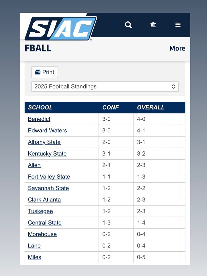 blackcollegenc's tweet photo. 2025 SIAC Football Standings through Week 5 (9.27.25)
π π π
#SIACfootball #blackcollegefootball #hbcufootball #d2football #blackcollegenationalchampionship #blackcollegenc https://t.co/g02D0wQEA9