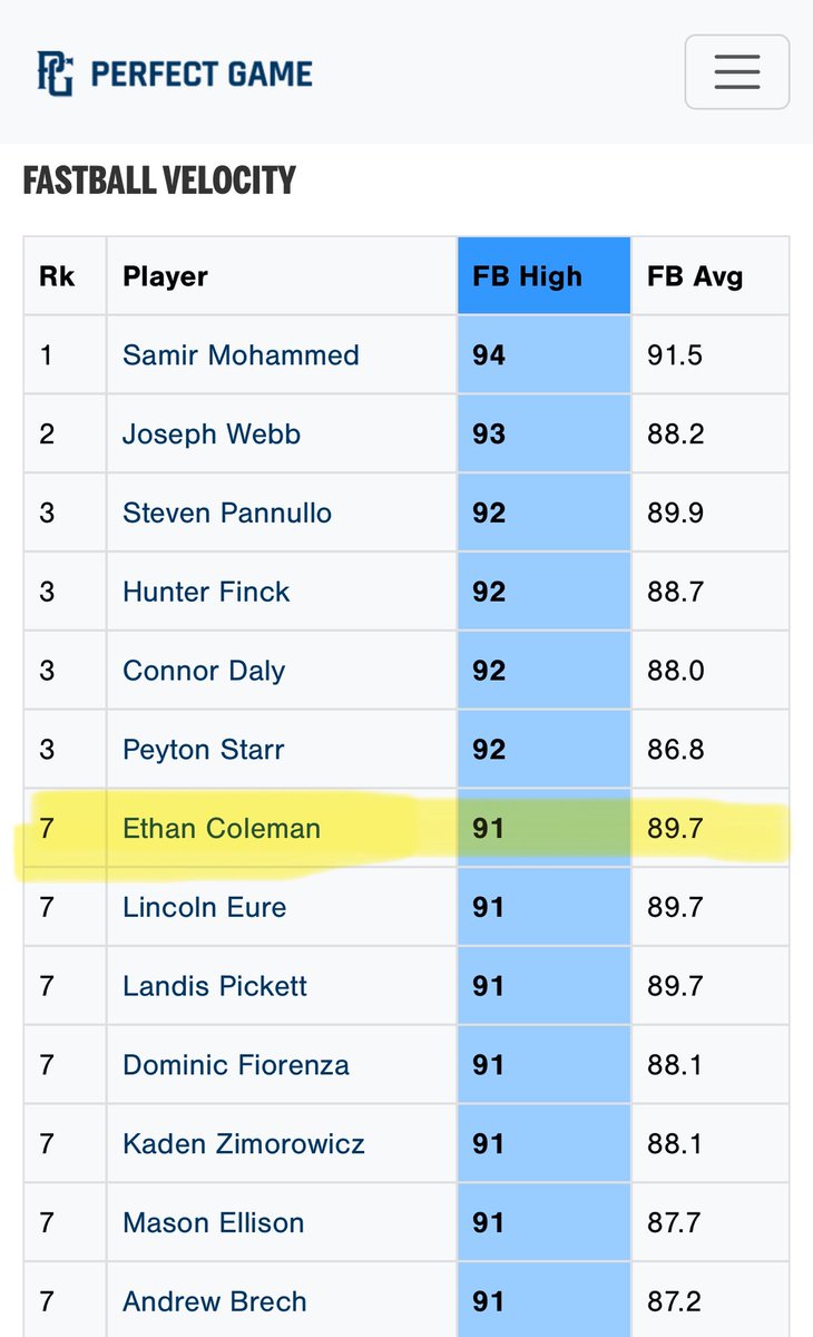 <a href="/LonestarBSBclub/">LonestarBaseballClub</a> National 2027 boys win game #2!

Multiple hit and multiple RBI games for <a href="/HarrisonW2027/">Harrison Williams</a> and <a href="/jaydenhall_10/">Jayden Hall</a> ! 💪💪

<a href="/31ColemanEthan/">Ethan Coleman</a> making the top velo list at 91mph! 🔥🔥