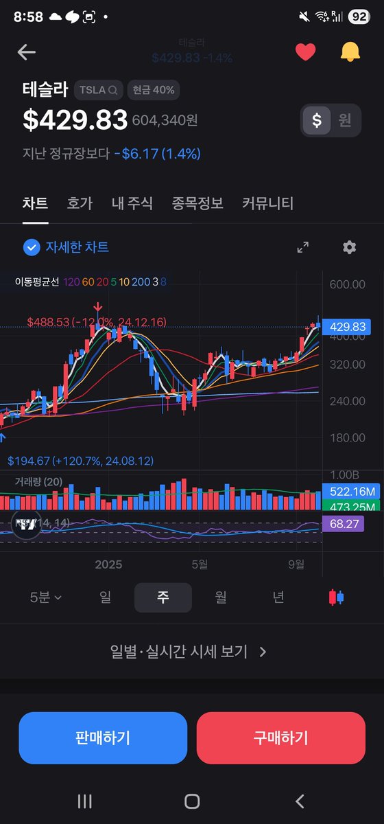 shmath8218's tweet photo. $TSLA #추세추종
전) 추세추종 트레이더의 테슬라 뷰 

어제 테슬라는 20일선인 414달러까지 갔다가 아랫꼬리를 만들며 429불에 마감했다.  

어제 음봉이 커서인지 심리가 하락쪽으로 무게가 실린 거 같다. 아마도 4분기 인도량이 적을거라는 선반영 때문일 것이다.

정확하게 20일선을 찍고 다시 올라왔는데 414에 매수대기세력이 있다는 것을 알 수 있다.

이로써 456불에 산 나의 물량15%는 자동손절을 당했다. 만약 내가 총 1억을 투자한다고 했을때 그 물량의 15%는 1500만원이고 손절가는 7%이므로 105만원을 잃어버린 것이다. 
(참고로 355불에 샀던 물량 60%는 현재 21%=1260만원 수익중이다. )

어제도 얘기했지만 추세추종은 이런 손절에 익숙해져야한다. 

추세추종은 이제 조정이 끝나고 이전 고점인 470불을 뚫을때까지 기다리면 된다. 
주봉상 컵모양을 만들어서 핸들 모양을 만들 가능성이 더욱 커졌다. 조정이 길게 가는 것까지 염두해두자. 

이제 추석 연휴를 즐겨 볼까요?

 P.S. : 예측만 할 뿐 추세 추종자들은 떨어질 때는 사지 않고 다시 반등해서 올라갈 때를 기다립니다. 장기 투자자들은 아무때나 사도 됩니다.