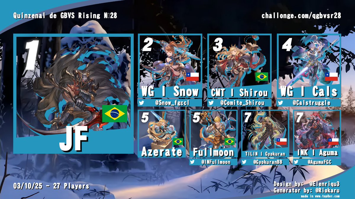 Parabéns ao Top 8 da edição Nº28 do Quinzenal de GBVSR!

Bracket: challonge.com/qgbvsr28
🥇JF
🥈<a href="/Snow_fgccl/">Snow ❄</a>
🥉<a href="/Comite_Shirou/">CMT Shirou</a>
4º <a href="/Calstruggle/">Calstruggle</a>
5º Azerate / @INFullmoon
7º <a href="/GyokuranBB/">The Gyokuran</a> / <a href="/AgumaFGC/">INK | Aguma</a>

Ele deu uma folguinha pra gente no último, mas ele está de volta e é INEVITÁVEL... 👤