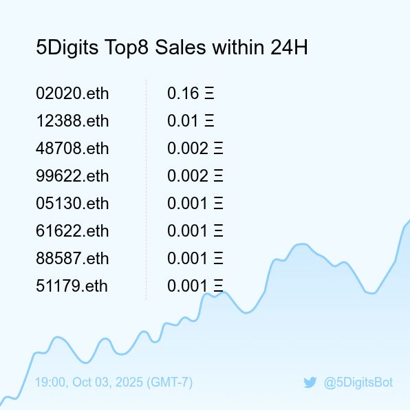 5DigitsBot's tweet image. 5Digits Top8 Sales within 24H [ 19:00, Oct 03 (GMT-7) ] #ENS #100kClub #5digits