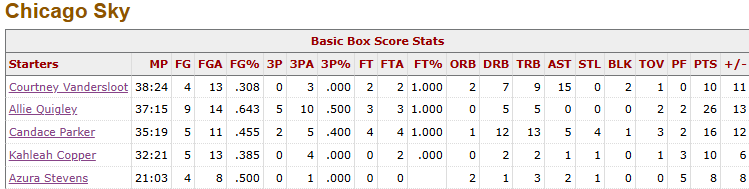 Never forget 2021 when Courtney Vandersloot had 102 assists in 10 games. Sky went 8-2 in the playoffs ... and won a WNBA title. Sloot had 15 assists (1 turnover) in the title-clinching game ... 1 rebound shy of a triple-double (but nobody ever talks about it).