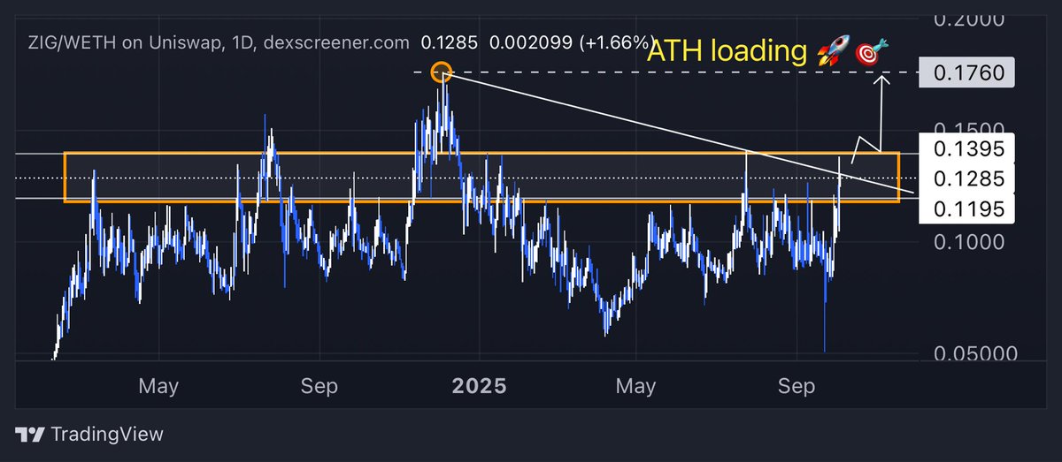 QuickscopeAlts's tweet image. Gm / Zm 
$zig chart looks bullish! I think this time we will  take out the last resistance level (orange box) then ATH hopefully see $0.75-$1+ by the end of yr / early q1 2026! 🎯