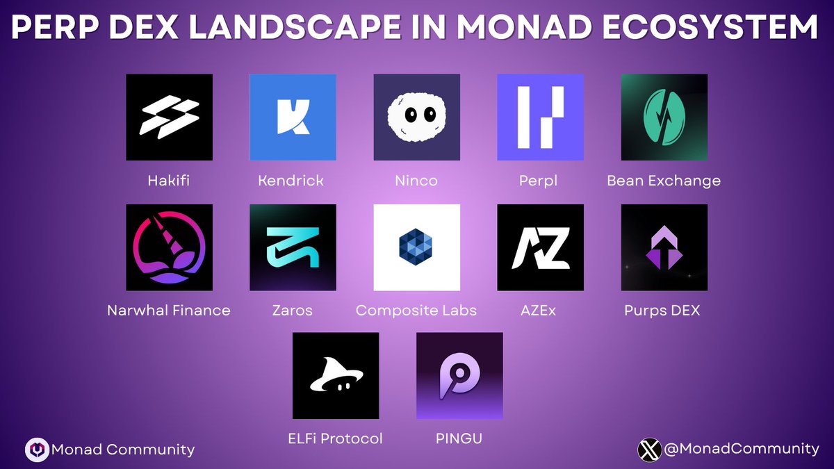 MonadCommunity's tweet image. Perp DEX Landscape on Monad 🔮

The perpetual trading scene on Monad is heating up, with top players building fast, liquid, and trader-friendly platforms:

@DrakeExchange | @ninco_fi | @perpltrade | @Bean_DEX
@Narwhal_Finance | @zarosfi | @CompositeLabs | @azex_io
@PurpsExchange…