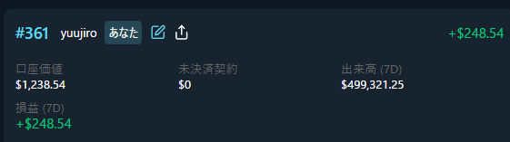 ちなPacifica
volumeは結構増えてきているみたいやけど

ちゃんとやってる人が少ないのかワイのこれで7Dの順位361位です😅
ポイント量はvolumeに比例する（たぶん中身で係数が結構かかる）からワイがこれで何千ポイントも貰えるわけではないよ
でもまあすぐいい位置にいけるということ