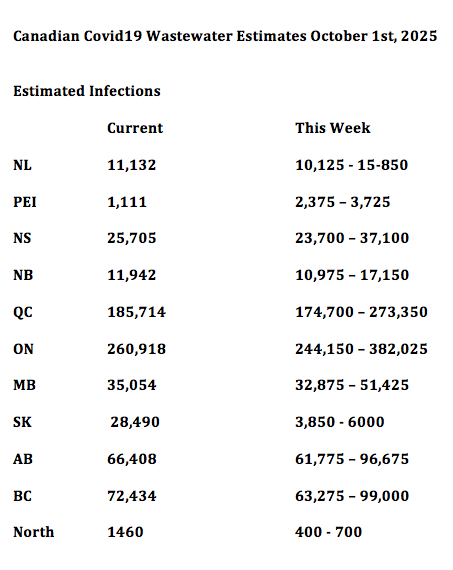 Canadian Covid Estimates October 1st, 2025

#Covid #Canada #LongCovid #MaskUp