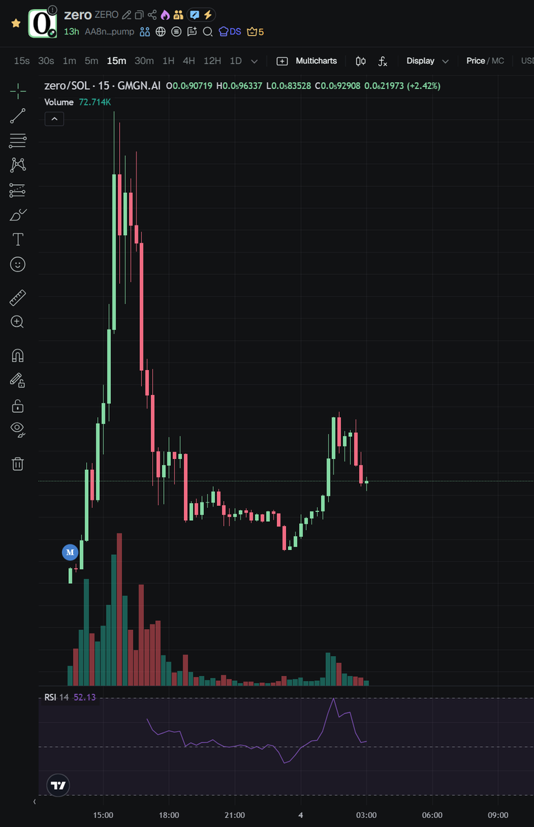 Token down 75% from ATH and we still managed to make a profit - only with the power of <a href="/MeteoraAG/">Meteora</a> 

Anybody Can Become A Liquidity Provider!

Learn the skills, for free, at lparmy.com/bootcamp