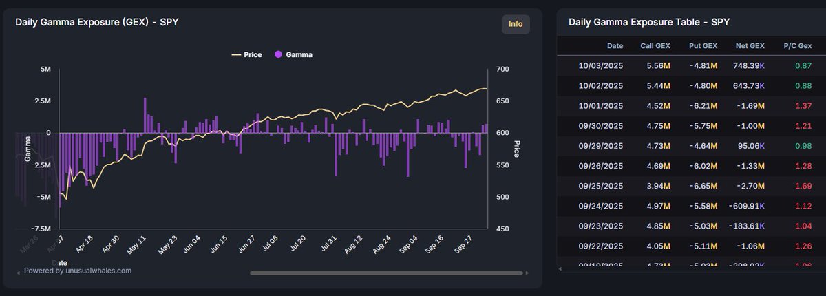We just saw the biggest drop in call premiums over the last 14 sessions (both overall and OTM). At the same time, put premiums and put volume are starting to pick up.

Looking at <a href="/unusual_whales/">unusual_whales</a> market tide and gamma exposure tool, this is where things get interesting. Price and