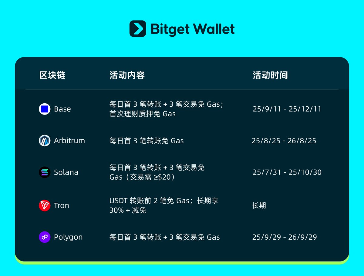 如何交易/转账更省钱，收下这份Bitget Wallet 多链交易免Gas 攻略Arbitrum、Solana、Tron、Base  共累计为用户免除超32 万笔交易Gas 费用，总额约