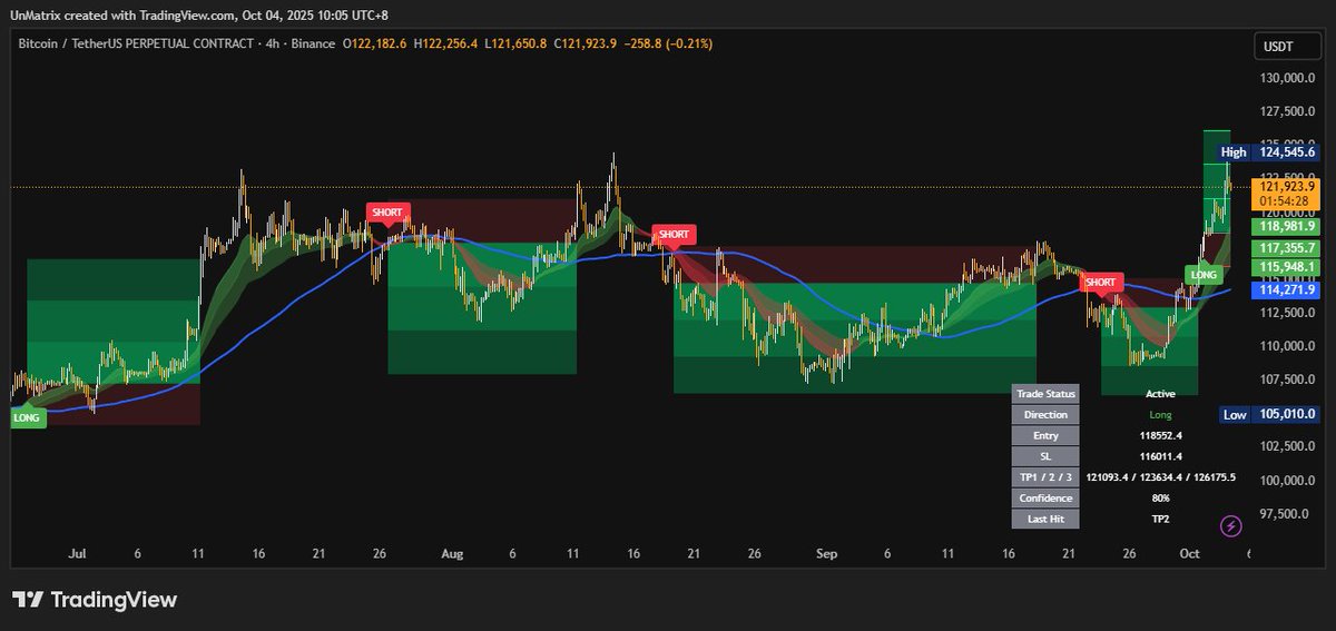 UnMatrix_'s tweet image. 👨🏻‍💻
$BTC
$ETH
80-90% TP 1 success rate ✅
Adaptive RR ✅
Volatility Check ✅
Trend Strength Check ✅