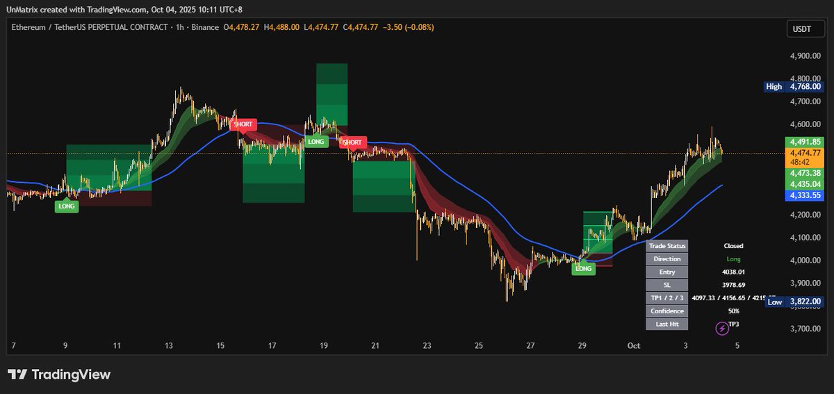UnMatrix_'s tweet image. 👨🏻‍💻
$BTC
$ETH
80-90% TP 1 success rate ✅
Adaptive RR ✅
Volatility Check ✅
Trend Strength Check ✅