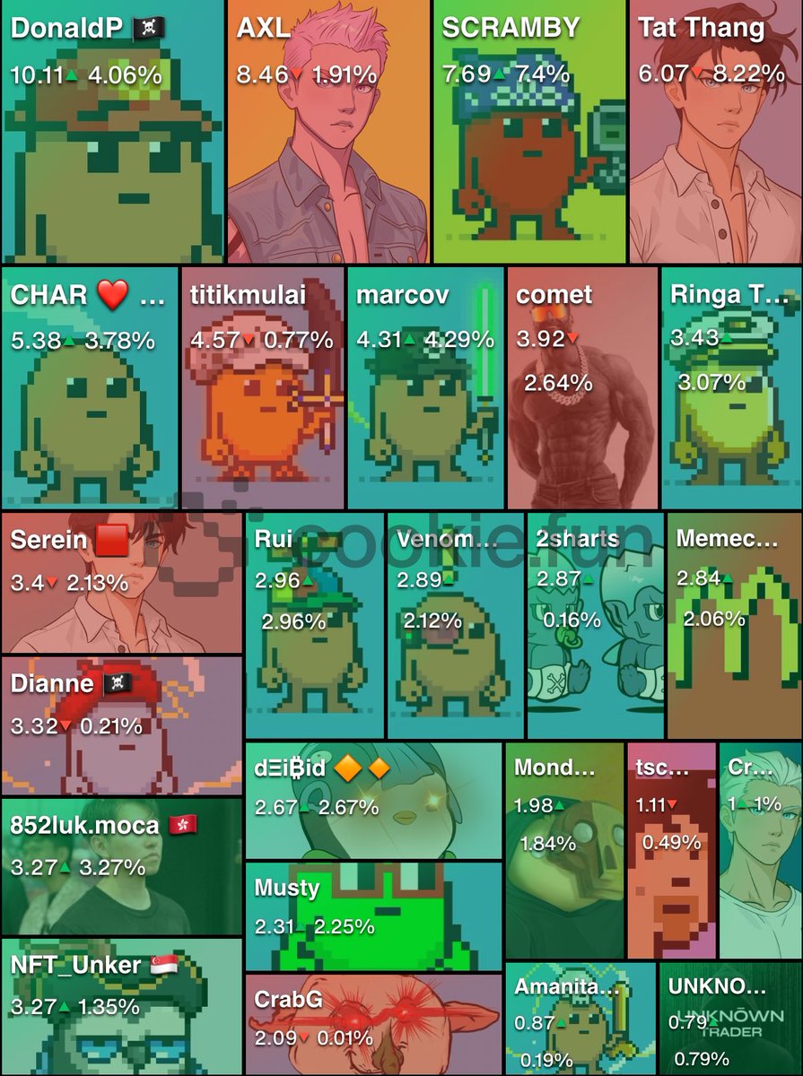 Make Memeland Great Again

Was alerted to the $meme <a href="/Memeland/">Memeland ❤️ Memecoin</a> mindshare board going around

Always enjoy reading the content of many of my buddies on this chart. Will never be as prolific as them in churning out quality content at speed 

But thanks for appreciating the unker’s