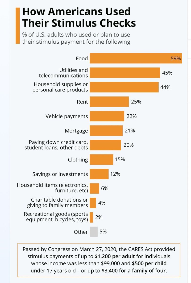 CryptosR_Us's tweet image. Remember those stimulus checks? Here&apos;s what you would have made if you invested that $3200 into crypto:

$BTC = $28,997.41
$ETH = $40,777.80 
$DOGE = $195,921.46 

We are in an investor economy. Those who are investing instead of consuming are winning. 📈 

Only approx. 12% of…
