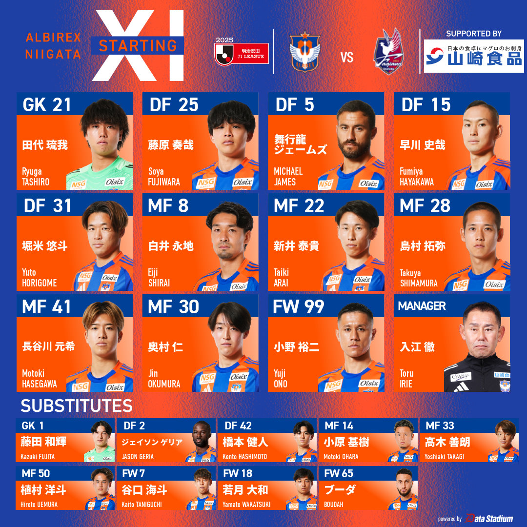 albirex_pr's tweet image. 📢#アルビレックス新潟 スタメン発表🔥
#明治安田 #J1 リーグ 第33節
🆚#ファジアーノ岡山

GK #田代琉我
DF #藤原奏哉 #舞行龍ジェームズ #早川史哉 #堀米悠斗
MF #白井永地 #新井泰貴 #島村拓弥 #長谷川元希 #奥村仁
FW #小野裕二

#DAZN ⬇️
prf.hn/click/camref:1… #albirex