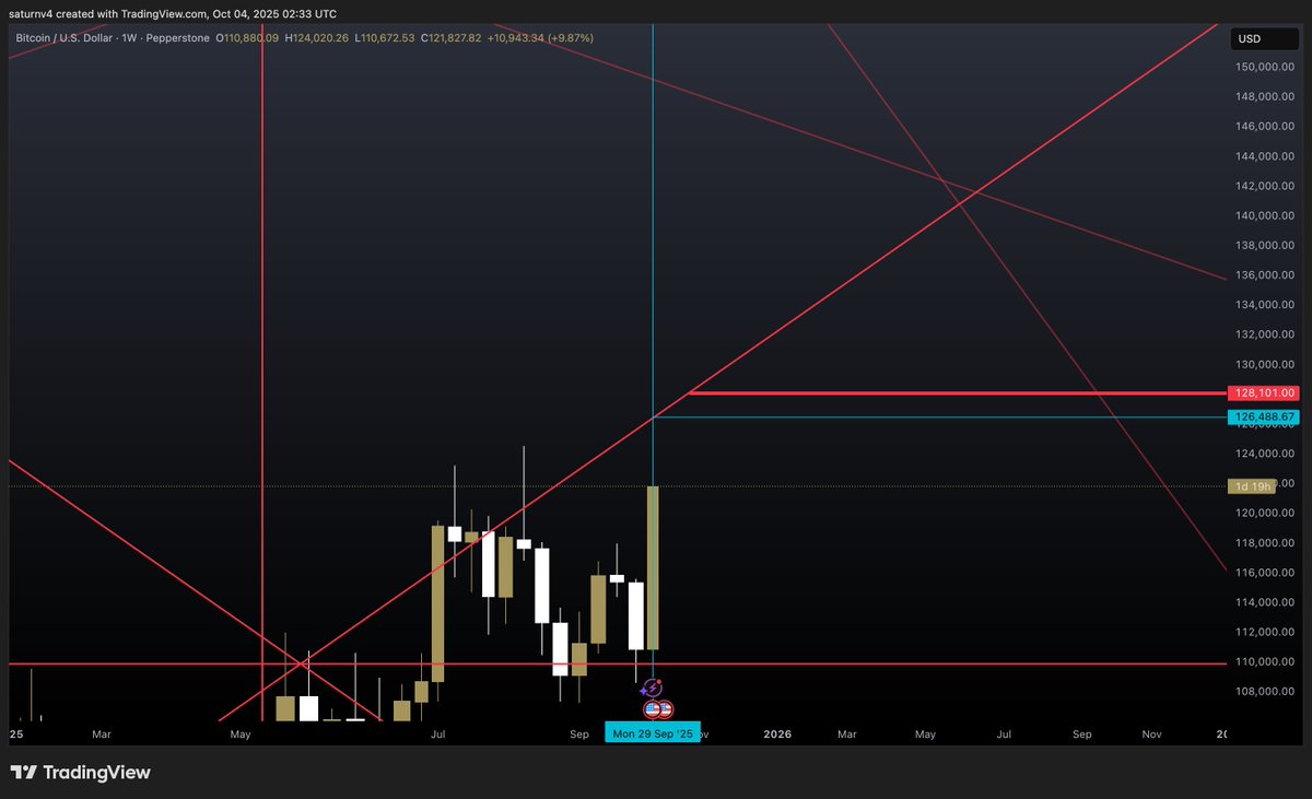 satinvictus's tweet image. What happens here if the weekly closes below 126k? To avoid confusion, I&apos;ll let the picture speak for itself