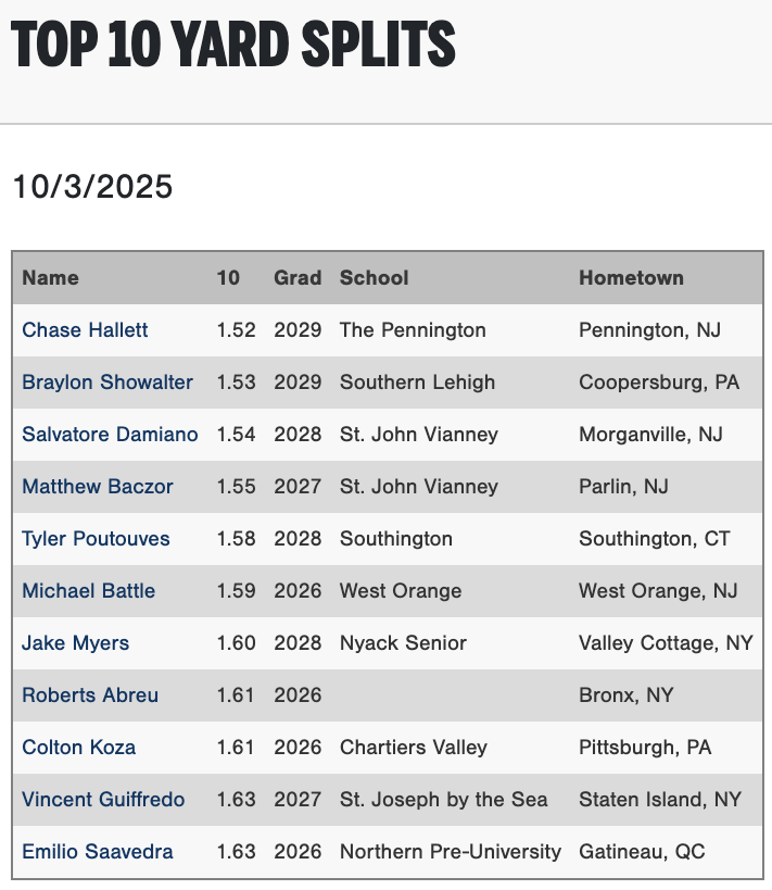 PGShowcases's tweet photo. Top 60 Yard and 10 Yard Splits from the Fall East Coast Workout Showcase #FallECWorkout

Check out the scout blogs at: https://t.co/RzVPoOCRln https://t.co/qLqp4jADAJ