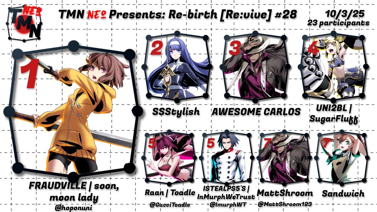TrainingModeNet's tweet photo. Congratulations to @hoponuni for winning tonight's Re-birth [Re:vive] #28 and for graduating from our #UNISC bracket entirely! See you next time!

🥈: SSStylish
🥉: AWESOME CARLOS https://t.co/87S22I7sbj