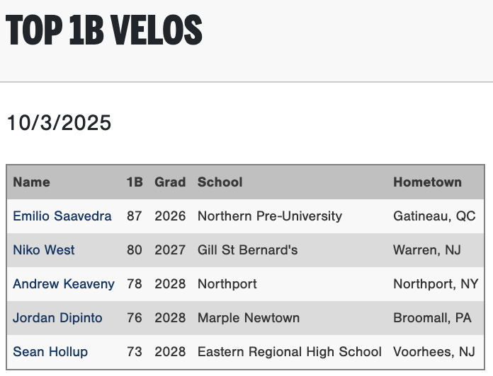 PGShowcases's tweet photo. Top 1B, IF, and OF velocities from the Fall East Coast Workout Showcase #FallECWorkout
Check out the scout blogs at: https://t.co/RzVPoOCRln https://t.co/bdJjXMFCH7