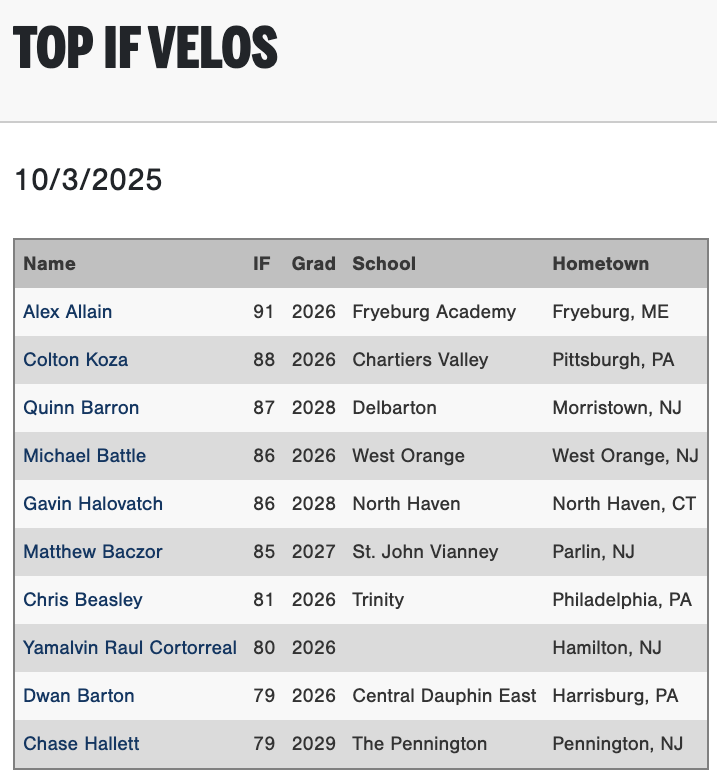 PGShowcases's tweet photo. Top 1B, IF, and OF velocities from the Fall East Coast Workout Showcase #FallECWorkout
Check out the scout blogs at: https://t.co/RzVPoOCRln https://t.co/bdJjXMFCH7