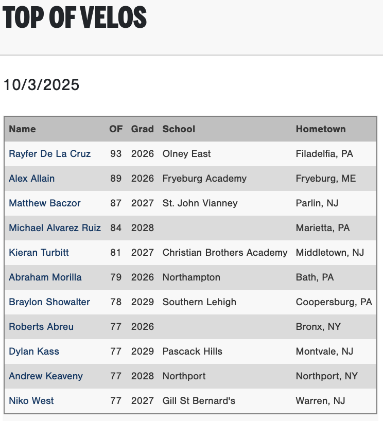 PGShowcases's tweet photo. Top 1B, IF, and OF velocities from the Fall East Coast Workout Showcase #FallECWorkout
Check out the scout blogs at: https://t.co/RzVPoOCRln https://t.co/bdJjXMFCH7